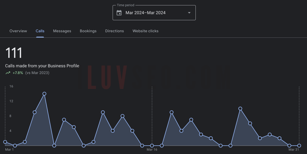 Google Business Profile showing 111 calls during March 2024