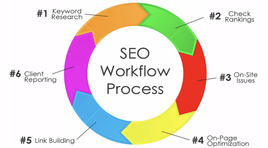 SEO Services supporting visual